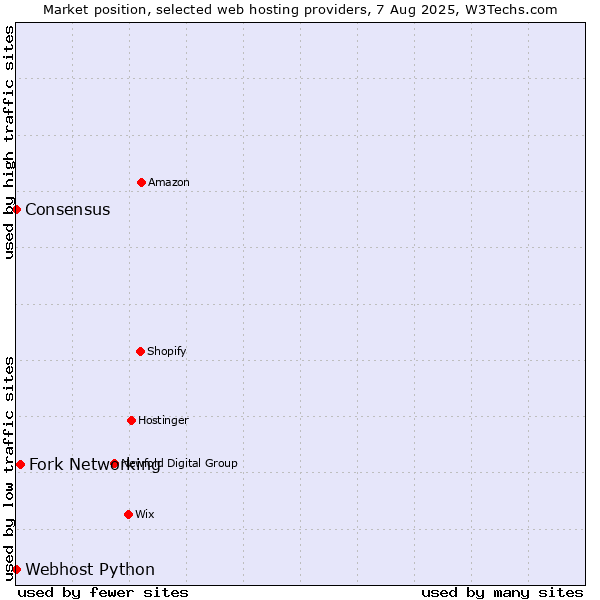 Market position of Fork Networking vs. Webhost Python vs. Consensus
