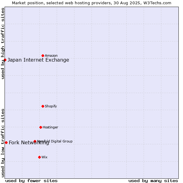 Market position of Fork Networking vs. Japan Internet Exchange