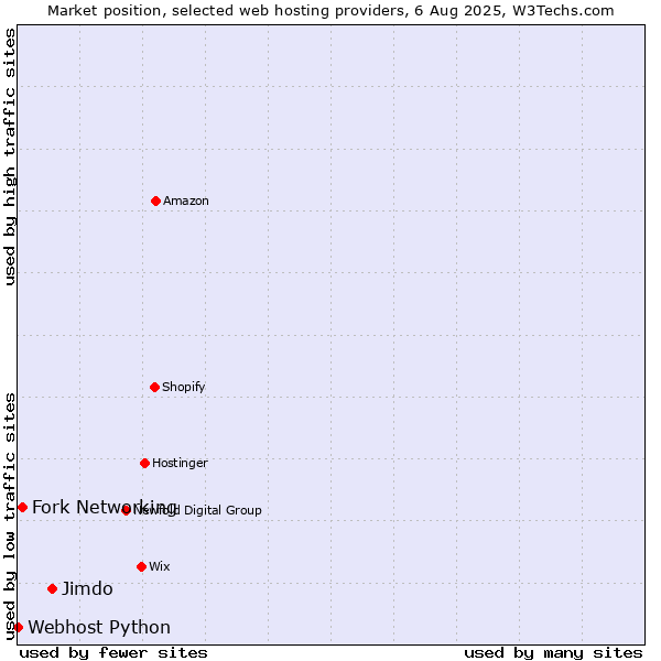 Market position of Jimdo vs. Fork Networking vs. Webhost Python