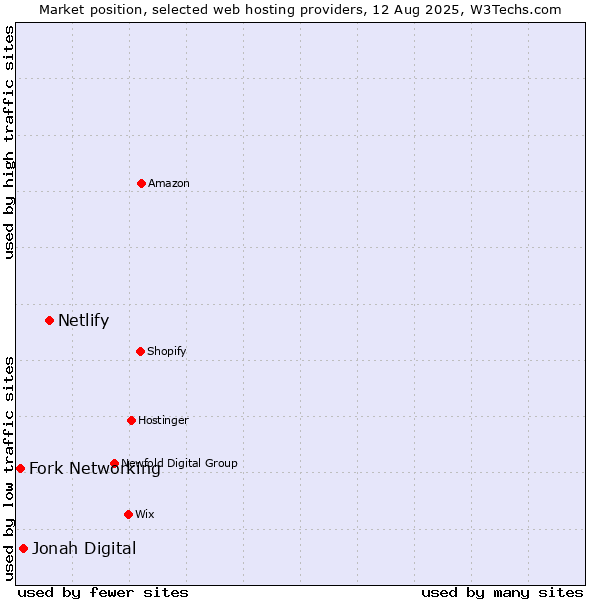 Market position of Netlify vs. Jonah Digital vs. Fork Networking