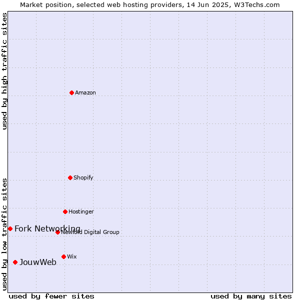 Market position of JouwWeb vs. Fork Networking