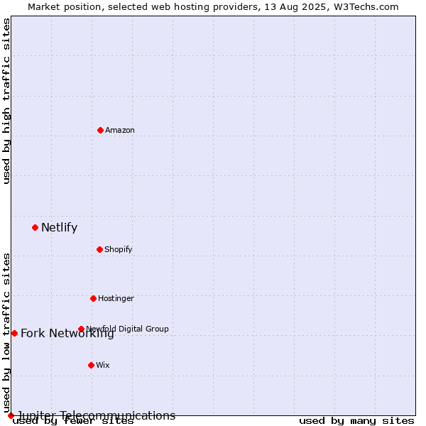 Market position of Netlify vs. Fork Networking vs. Jupiter Telecommunications