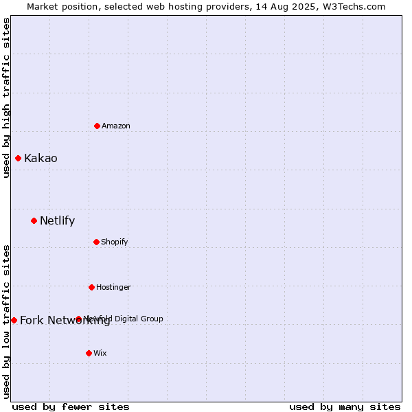 Market position of Netlify vs. Kakao vs. Fork Networking