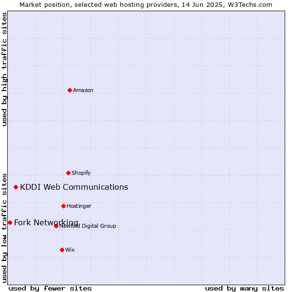 Market position of KDDI Web Communications vs. Fork Networking