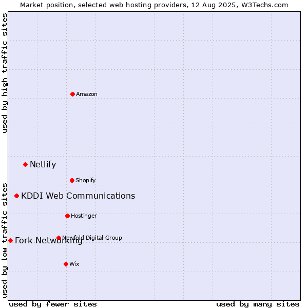 Market position of Netlify vs. KDDI Web Communications vs. Fork Networking
