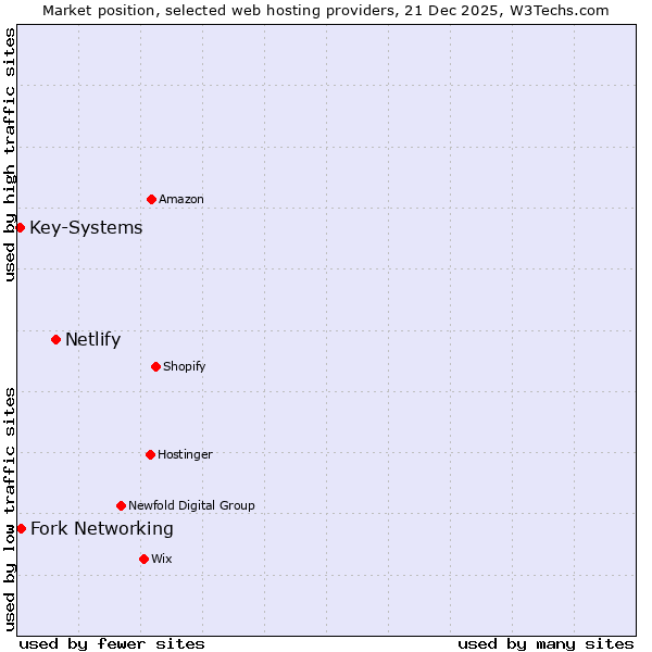 Market position of Netlify vs. Fork Networking vs. Key-Systems