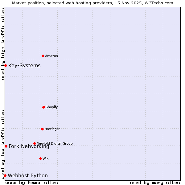 Market position of Fork Networking vs. Key-Systems vs. Webhost Python