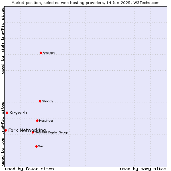 Market position of Keyweb vs. Fork Networking