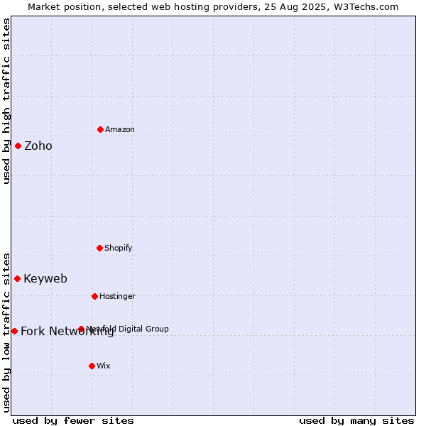 Market position of Zoho vs. Keyweb vs. Fork Networking
