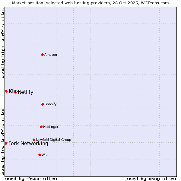 Market position of Netlify vs. Kinx vs. Fork Networking