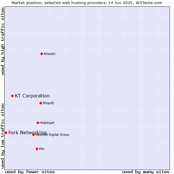 Market position of KT Corporation vs. Fork Networking