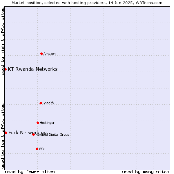 Market position of Fork Networking vs. KT Rwanda Networks