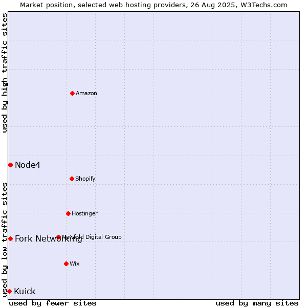 Market position of Node4 vs. Fork Networking vs. Kuick