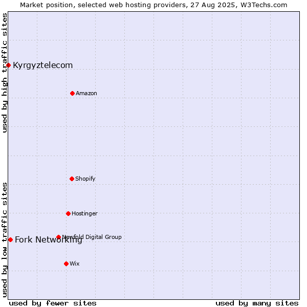 Market position of Fork Networking vs. Kyrgyztelecom