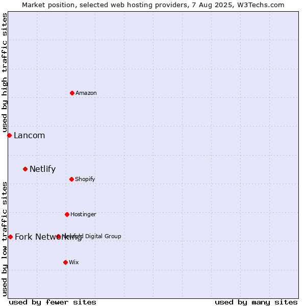 Market position of Netlify vs. Fork Networking vs. Lancom