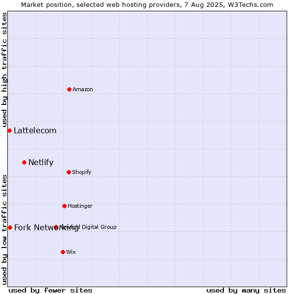 Market position of Netlify vs. Fork Networking vs. Lattelecom
