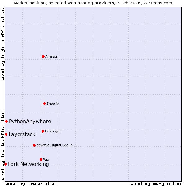 Market position of PythonAnywhere vs. Layerstack vs. Fork Networking