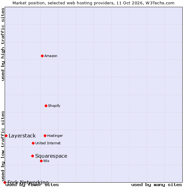 Market position of Squarespace vs. Layerstack vs. Fork Networking
