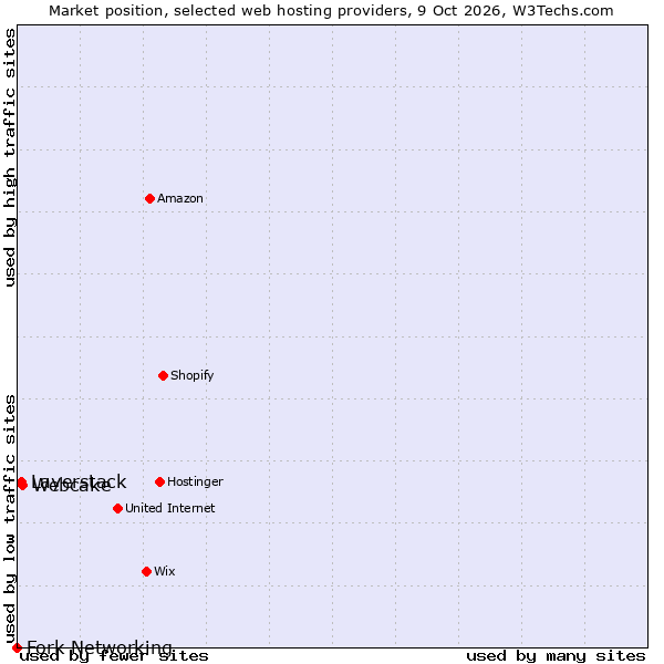Market position of Webcake vs. Layerstack vs. Fork Networking