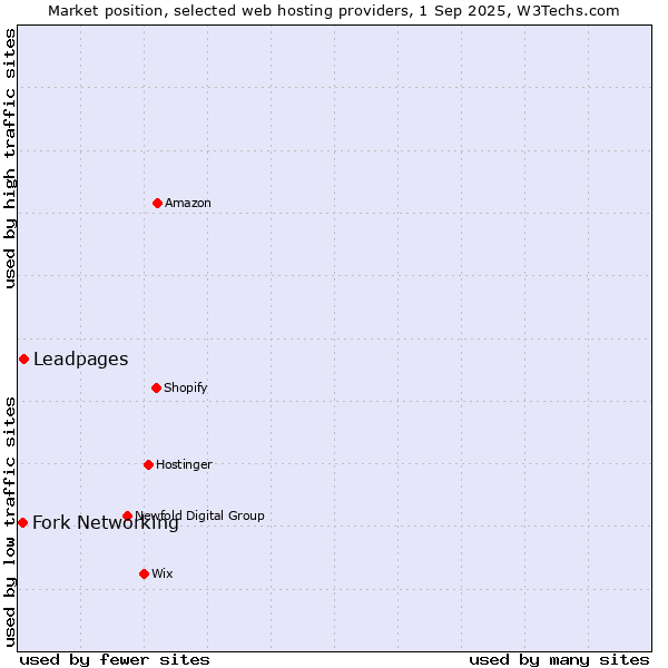Market position of Leadpages vs. Fork Networking
