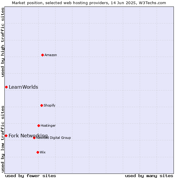 Market position of LearnWorlds vs. Fork Networking