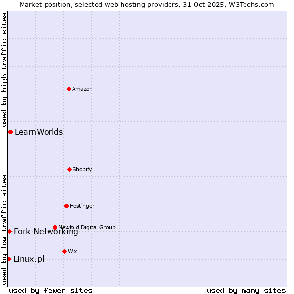 Market position of LearnWorlds vs. Fork Networking vs. Linux.pl