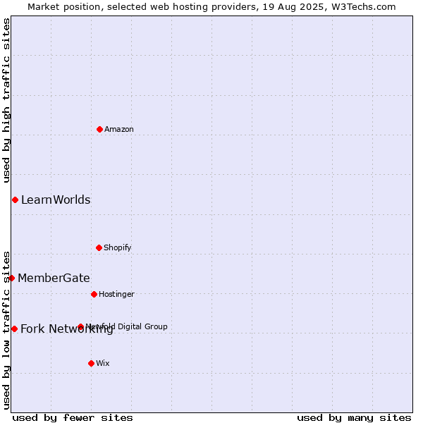 Market position of LearnWorlds vs. Fork Networking vs. MemberGate