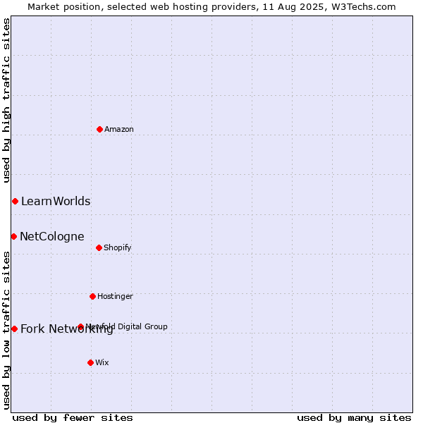 Market position of LearnWorlds vs. Fork Networking vs. NetCologne