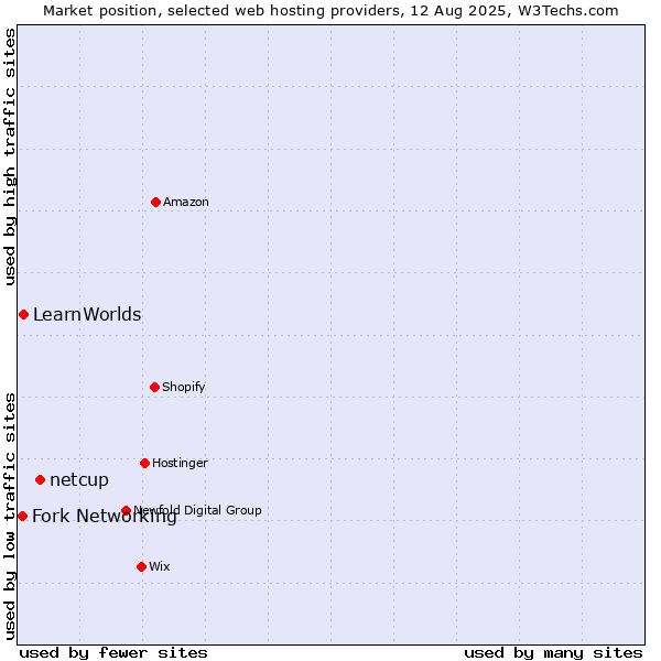 Market position of netcup vs. LearnWorlds vs. Fork Networking