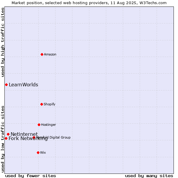 Market position of Netinternet vs. LearnWorlds vs. Fork Networking