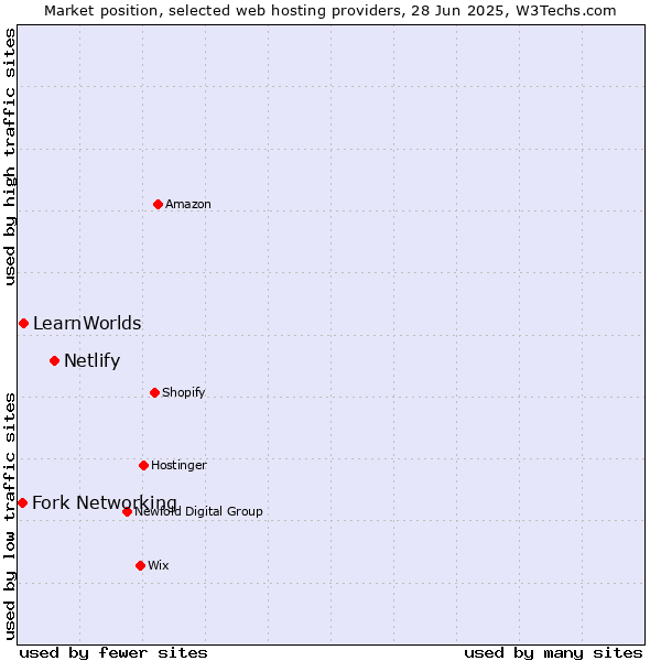 Market position of Netlify vs. LearnWorlds vs. Fork Networking