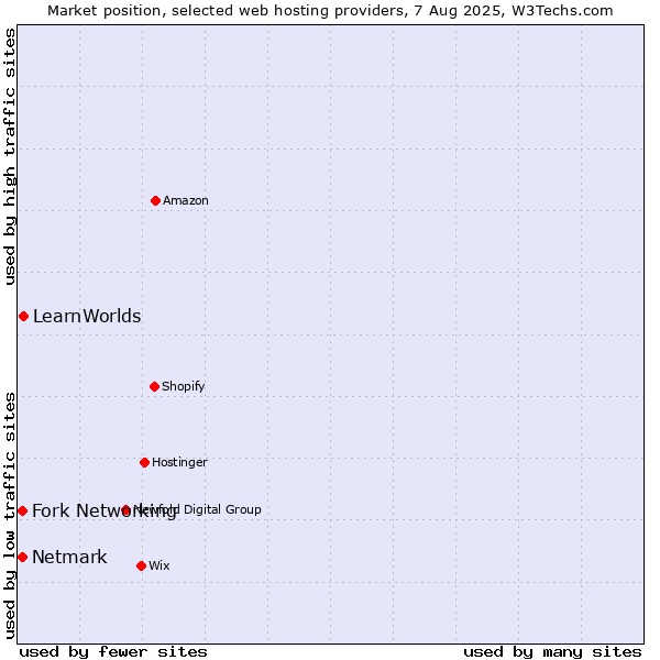 Market position of LearnWorlds vs. Netmark vs. Fork Networking