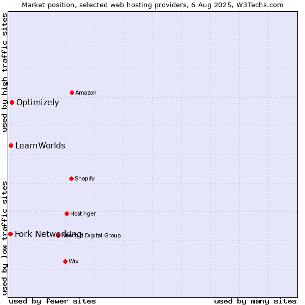 Market position of Optimizely vs. LearnWorlds vs. Fork Networking