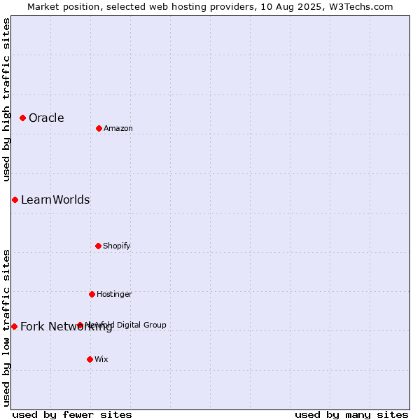 Market position of Oracle vs. LearnWorlds vs. Fork Networking