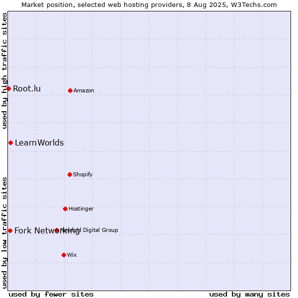 Market position of LearnWorlds vs. Fork Networking vs. Root.lu