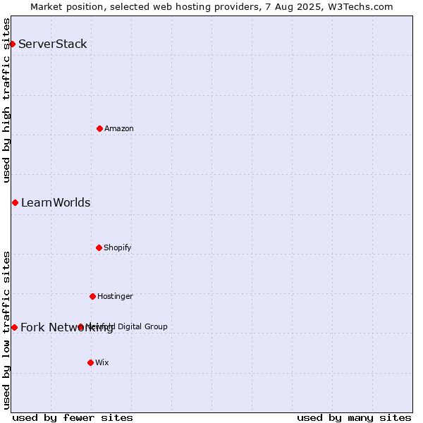 Market position of LearnWorlds vs. Fork Networking vs. ServerStack