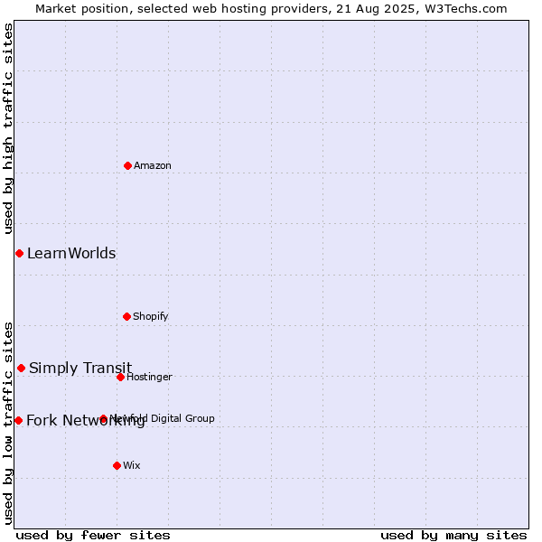Market position of Simply Transit vs. LearnWorlds vs. Fork Networking