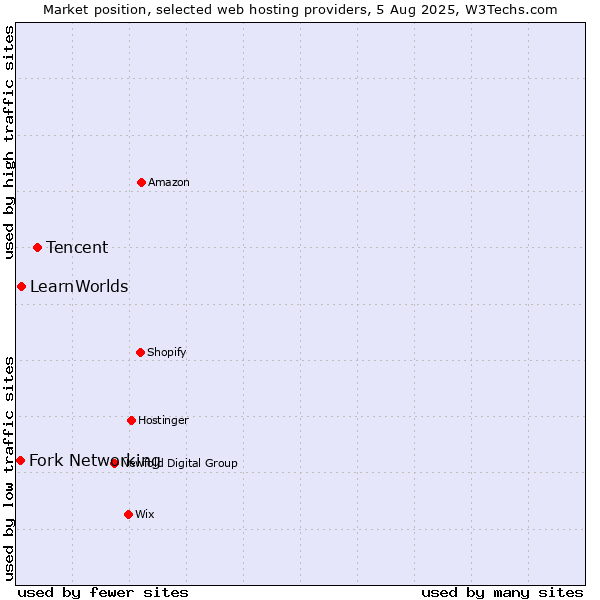 Market position of Tencent vs. LearnWorlds vs. Fork Networking