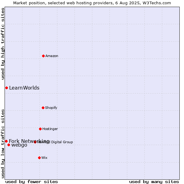 Market position of webgo vs. LearnWorlds vs. Fork Networking