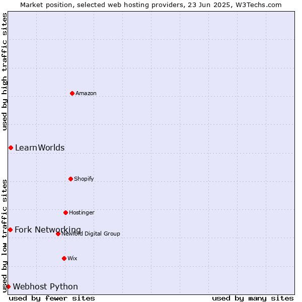 Market position of LearnWorlds vs. Fork Networking vs. Webhost Python