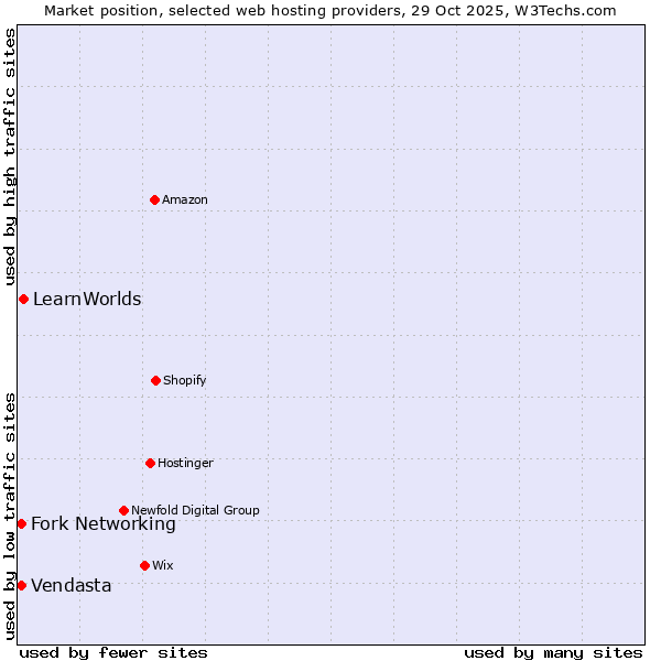 Market position of LearnWorlds vs. Fork Networking vs. Vendasta