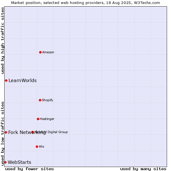 Market position of LearnWorlds vs. Fork Networking vs. WebStarts