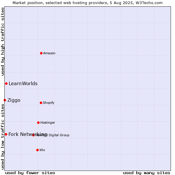 Market position of LearnWorlds vs. Fork Networking vs. Ziggo