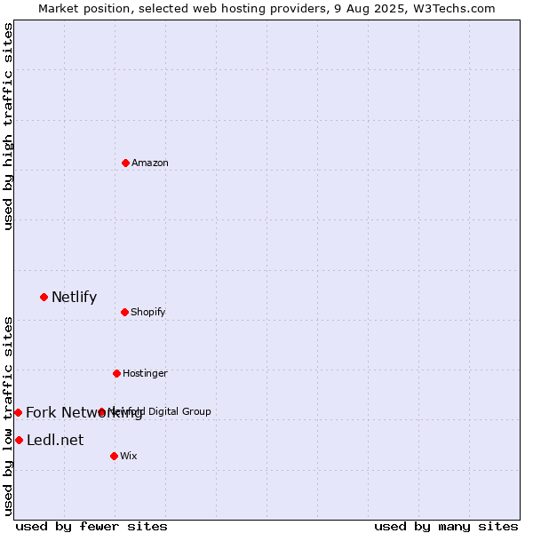 Market position of Netlify vs. Ledl.net vs. Fork Networking