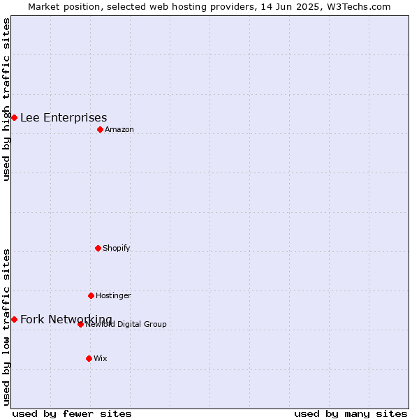 Market position of Fork Networking vs. Lee Enterprises