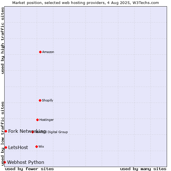 Market position of Fork Networking vs. LetsHost vs. Webhost Python