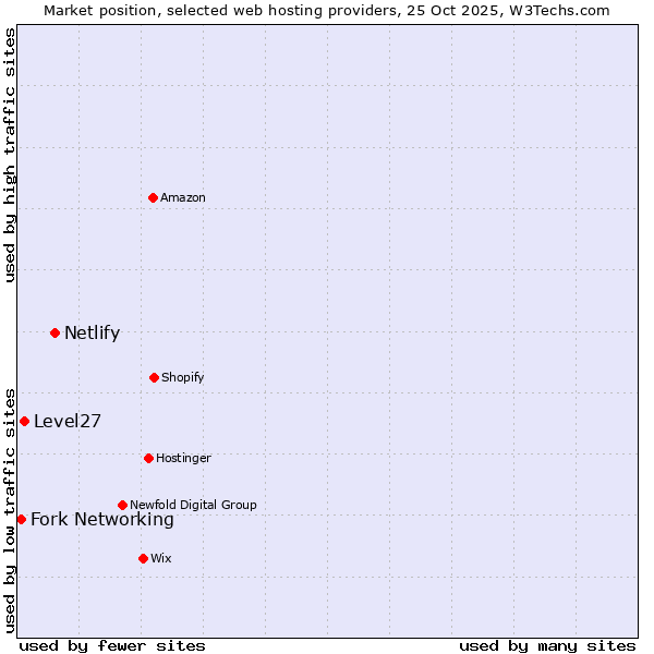 Market position of Netlify vs. Level27 vs. Fork Networking