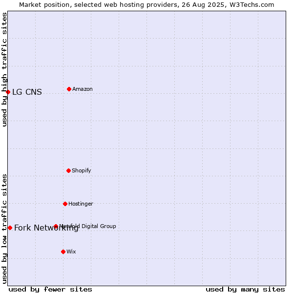 Market position of Fork Networking vs. LG CNS