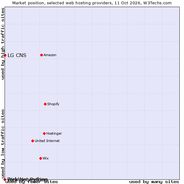 Market position of LG CNS vs. Fork Networking vs. Webhost Python