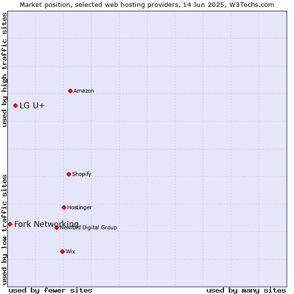 Market position of LG U+ vs. Fork Networking